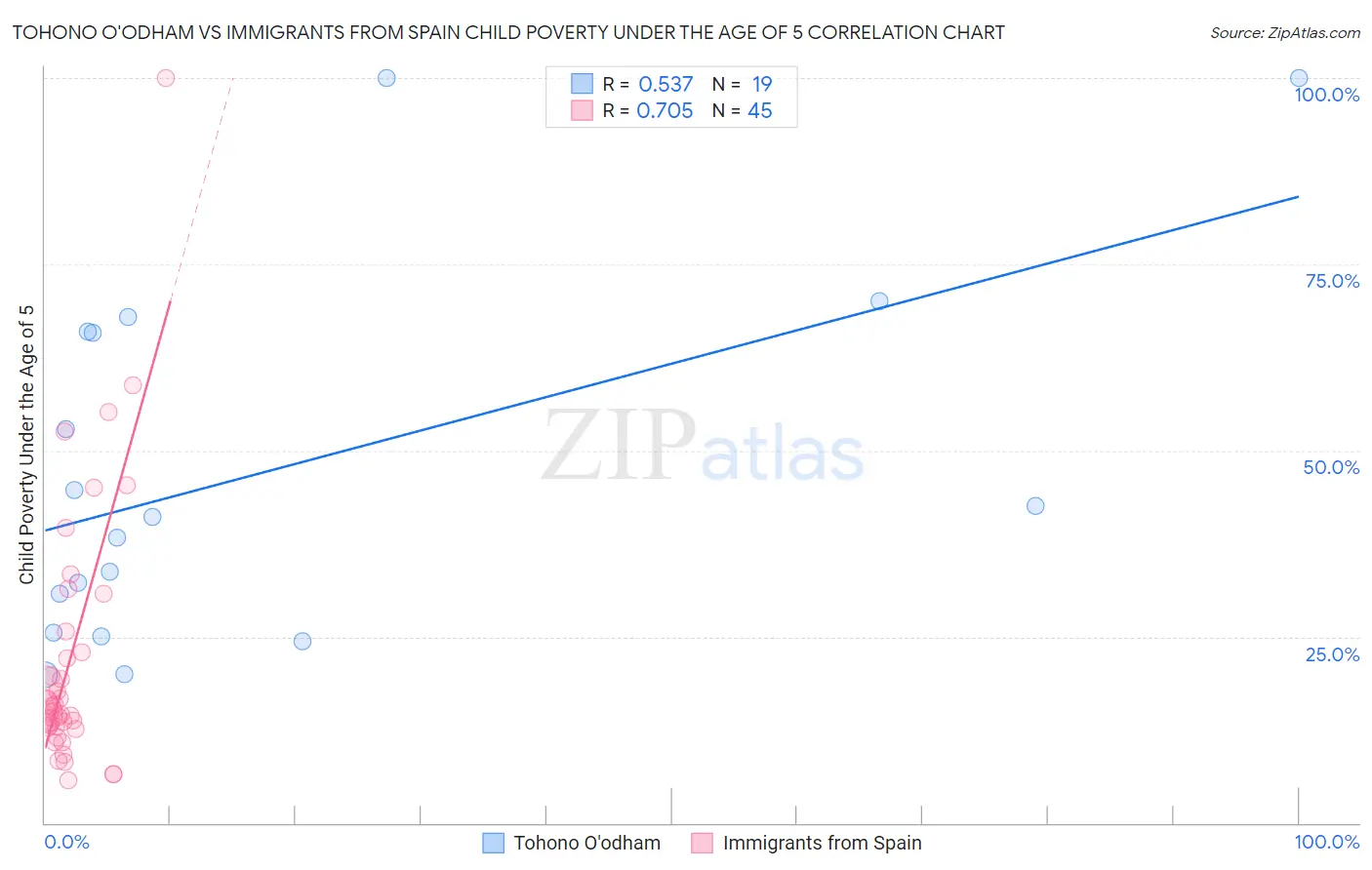 Tohono O'odham vs Immigrants from Spain Child Poverty Under the Age of 5