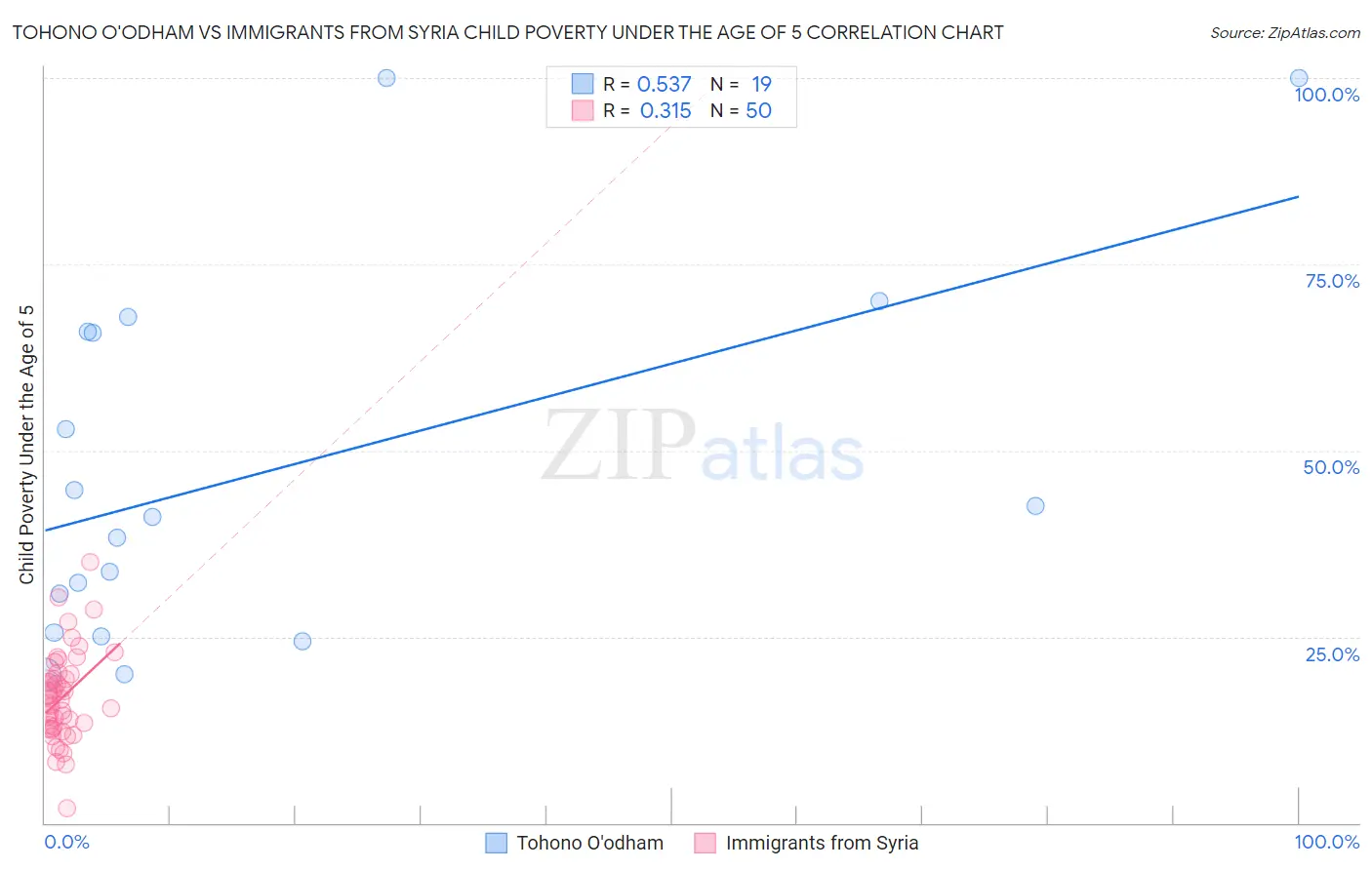 Tohono O'odham vs Immigrants from Syria Child Poverty Under the Age of 5