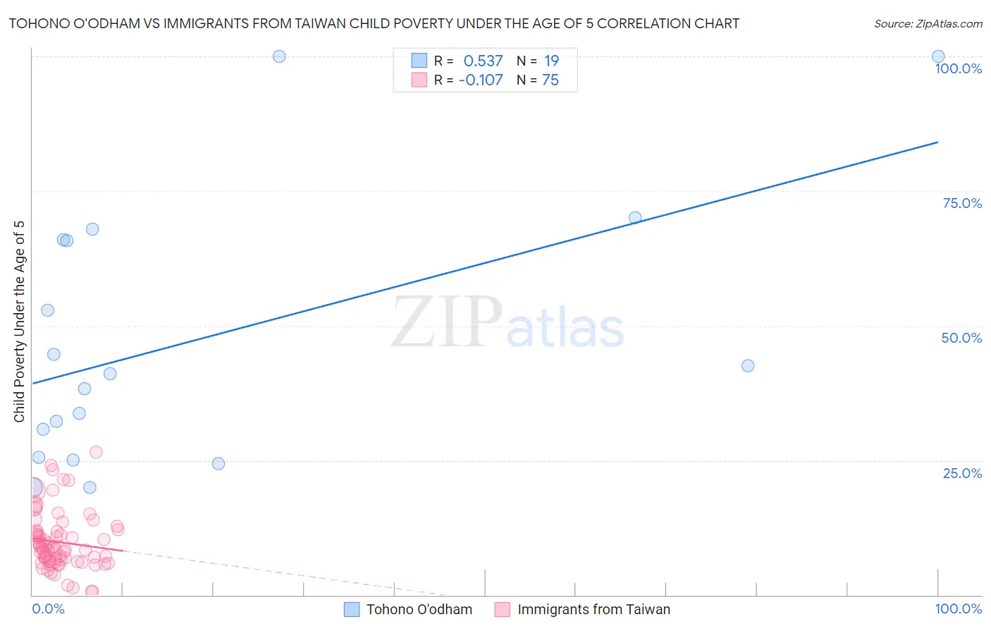 Tohono O'odham vs Immigrants from Taiwan Child Poverty Under the Age of 5