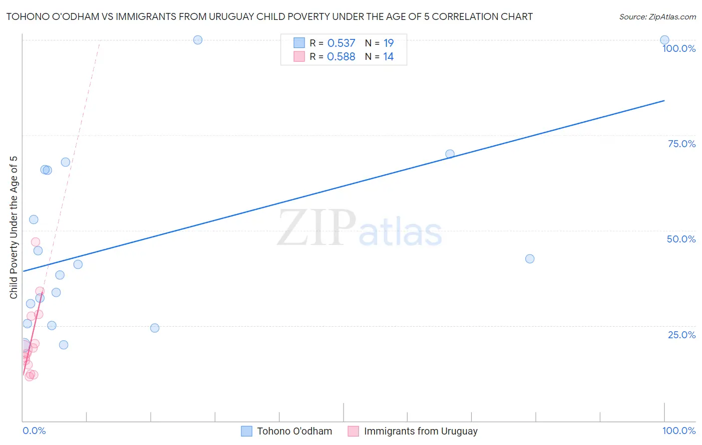 Tohono O'odham vs Immigrants from Uruguay Child Poverty Under the Age of 5