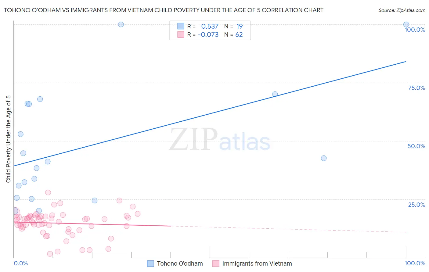 Tohono O'odham vs Immigrants from Vietnam Child Poverty Under the Age of 5