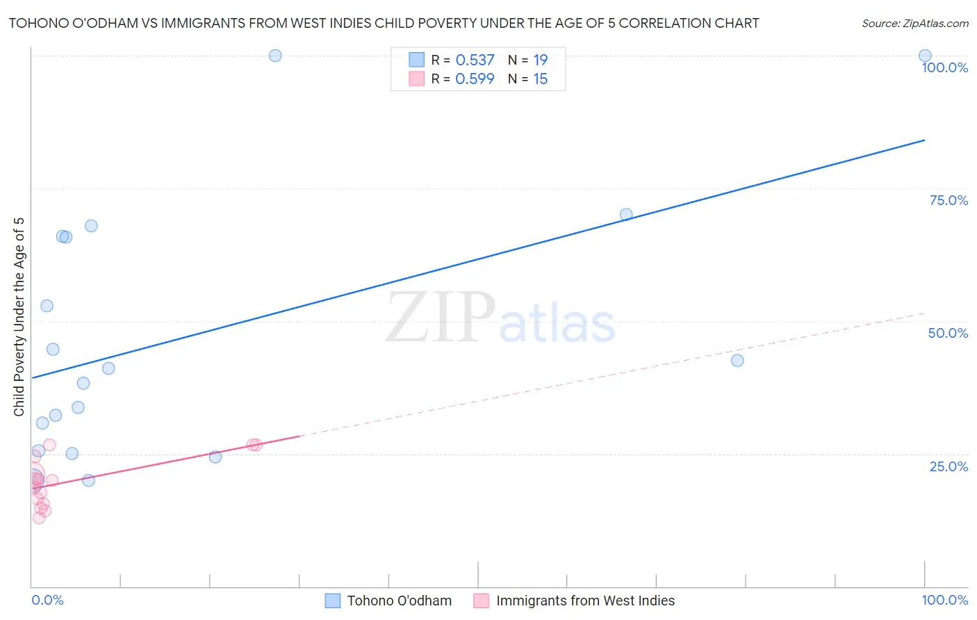 Tohono O'odham vs Immigrants from West Indies Child Poverty Under the Age of 5