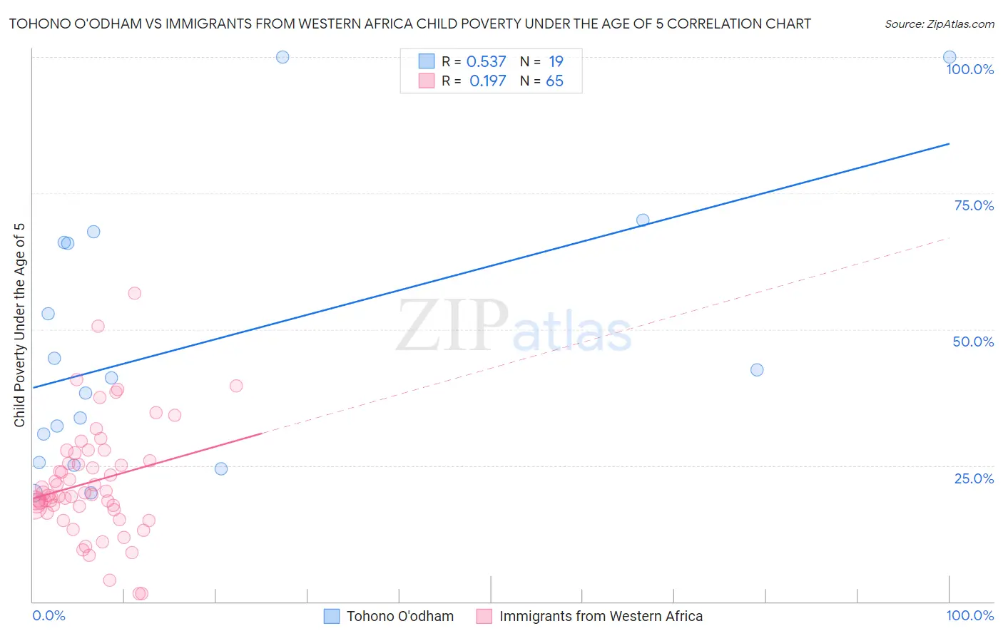 Tohono O'odham vs Immigrants from Western Africa Child Poverty Under the Age of 5