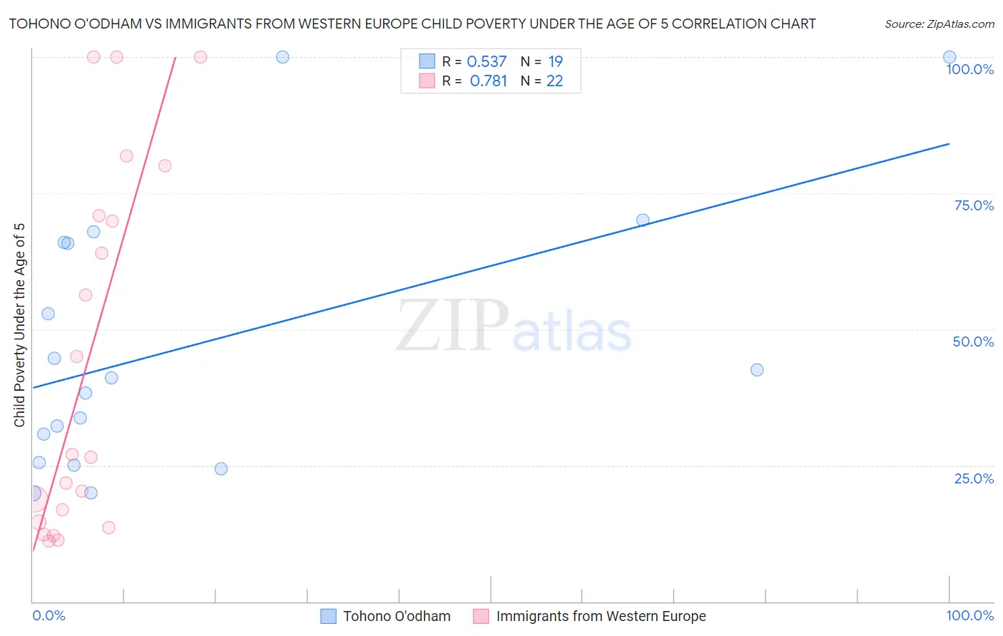 Tohono O'odham vs Immigrants from Western Europe Child Poverty Under the Age of 5