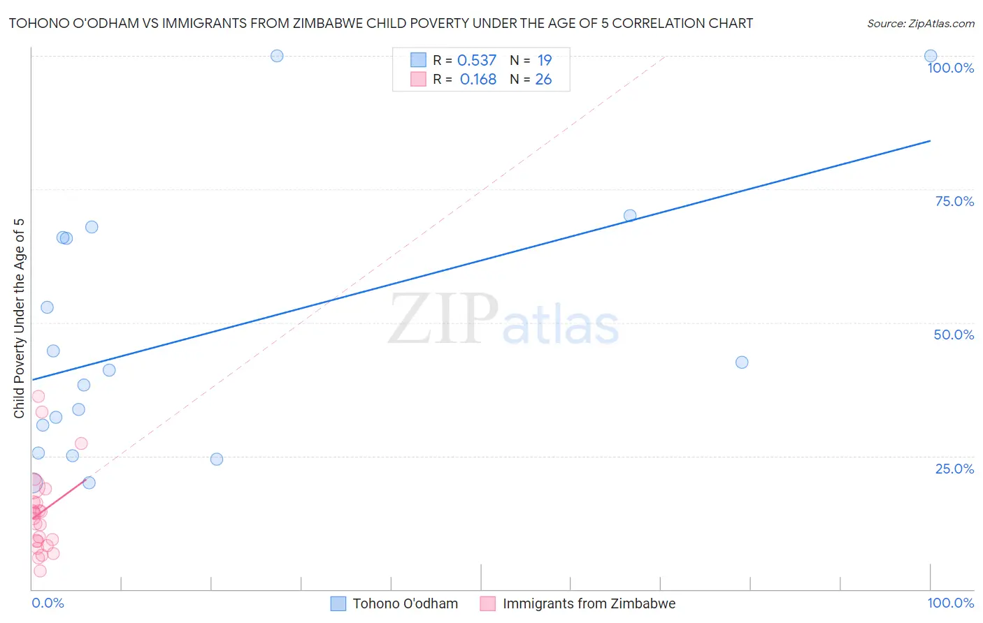 Tohono O'odham vs Immigrants from Zimbabwe Child Poverty Under the Age of 5