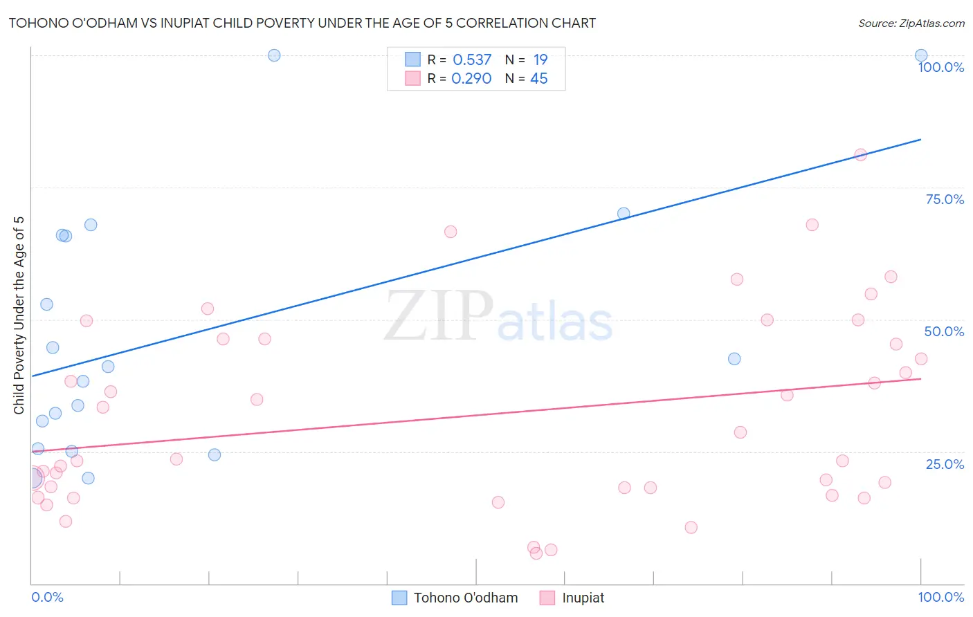 Tohono O'odham vs Inupiat Child Poverty Under the Age of 5