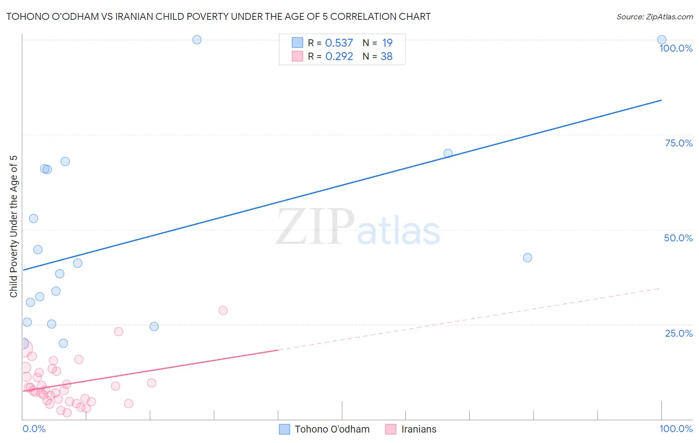 Tohono O'odham vs Iranian Child Poverty Under the Age of 5