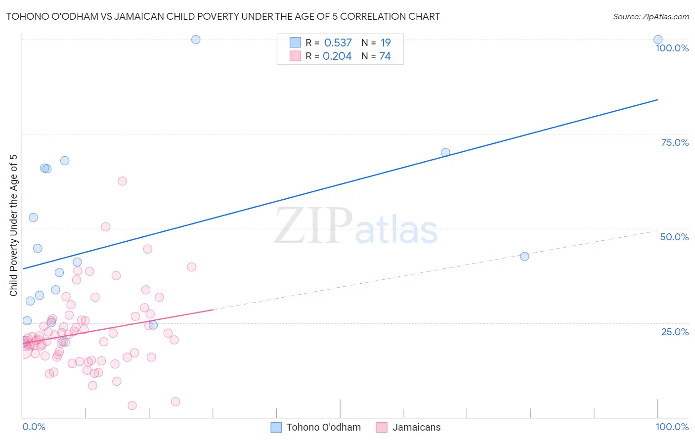 Tohono O'odham vs Jamaican Child Poverty Under the Age of 5