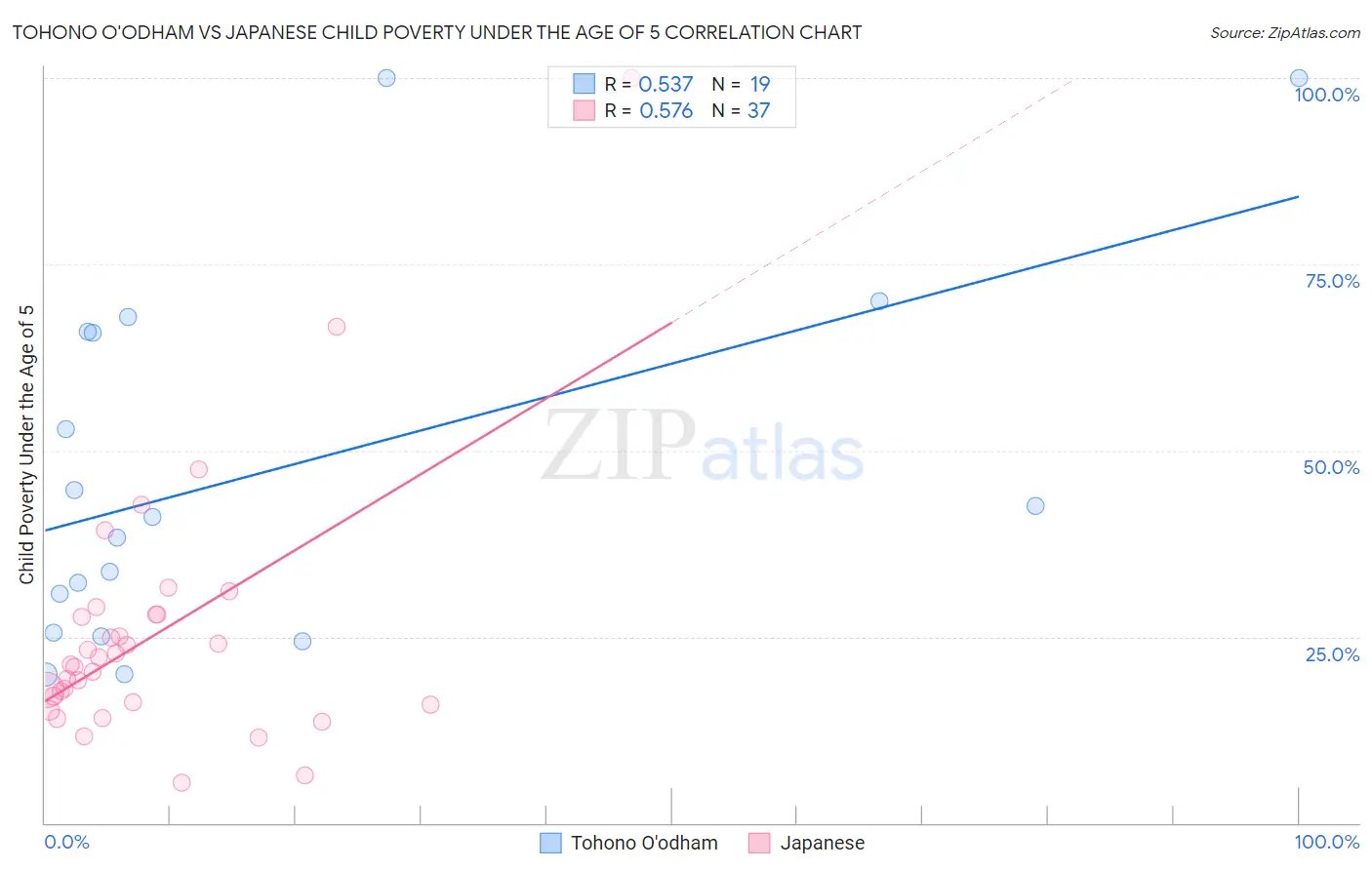 Tohono O'odham vs Japanese Child Poverty Under the Age of 5