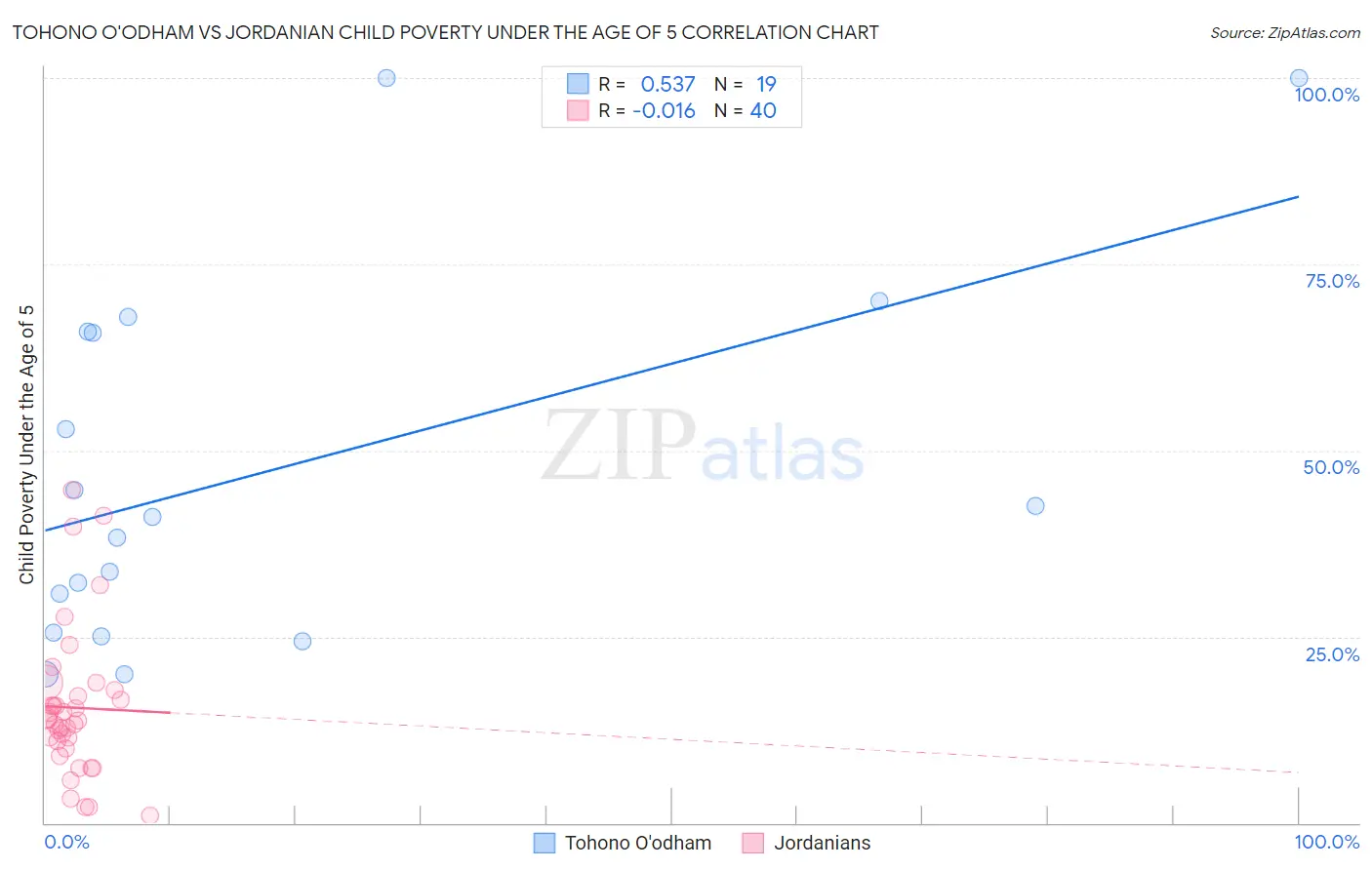 Tohono O'odham vs Jordanian Child Poverty Under the Age of 5