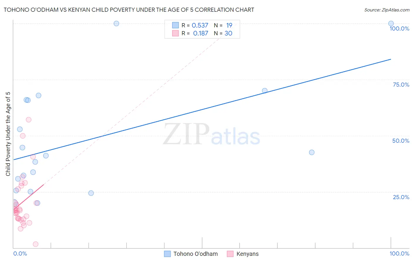 Tohono O'odham vs Kenyan Child Poverty Under the Age of 5