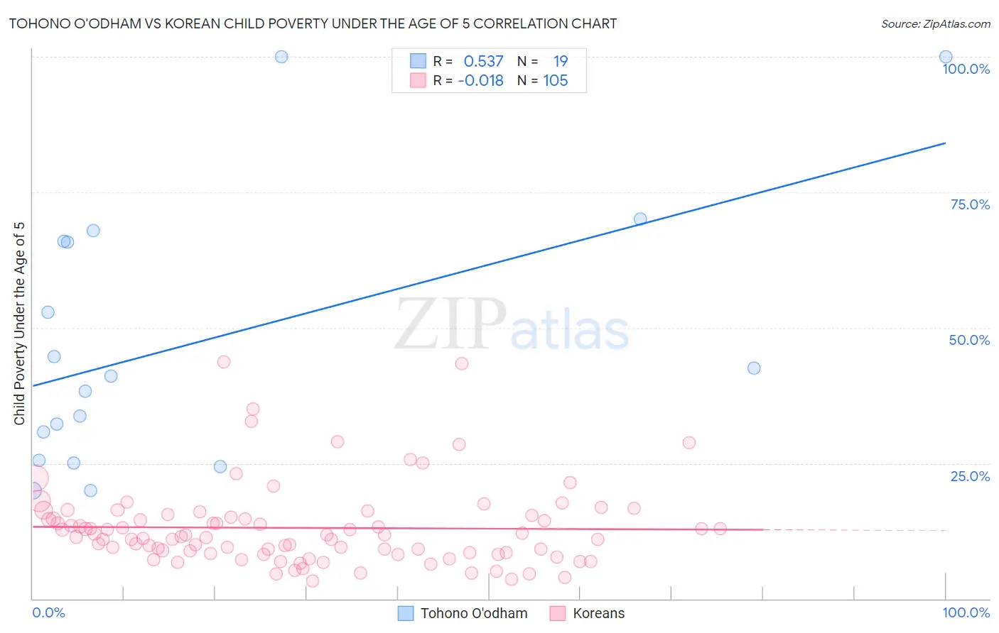 Tohono O'odham vs Korean Child Poverty Under the Age of 5