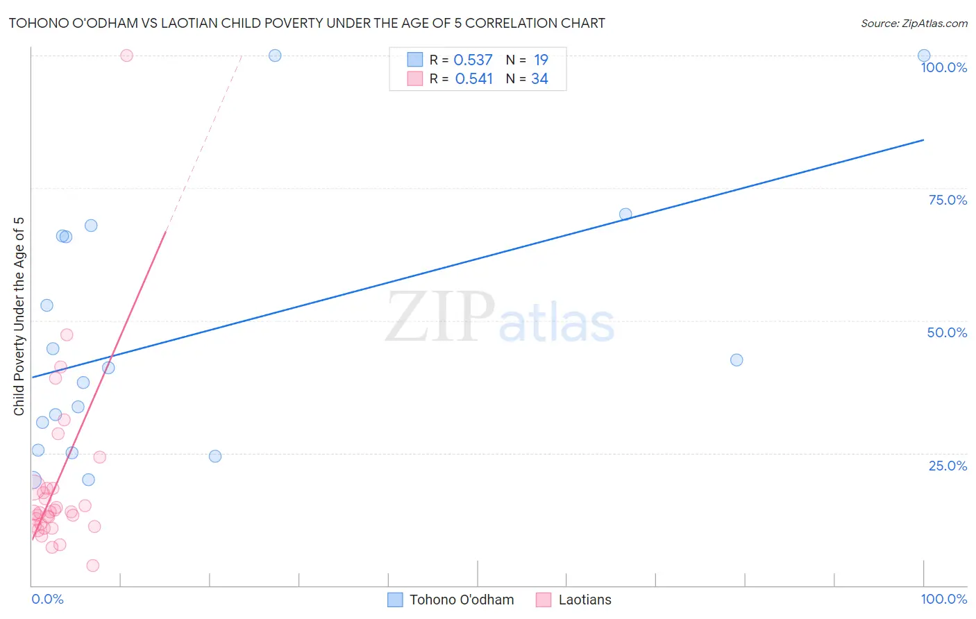 Tohono O'odham vs Laotian Child Poverty Under the Age of 5