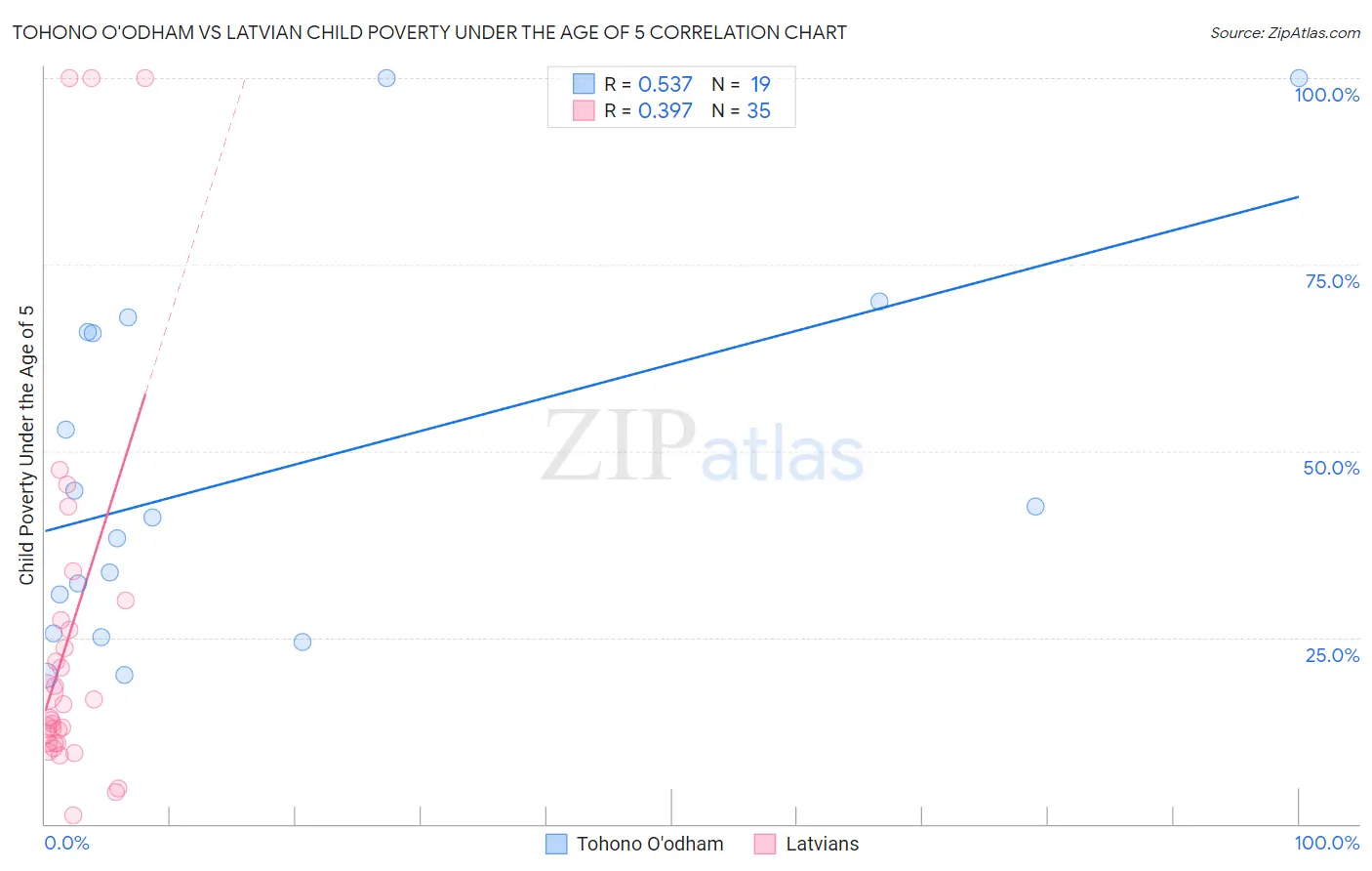 Tohono O'odham vs Latvian Child Poverty Under the Age of 5