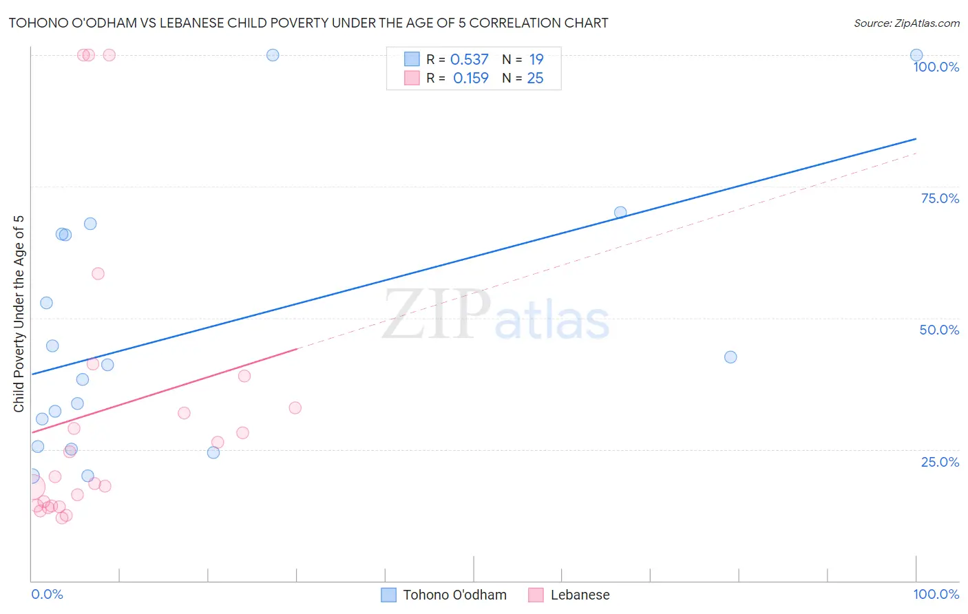 Tohono O'odham vs Lebanese Child Poverty Under the Age of 5