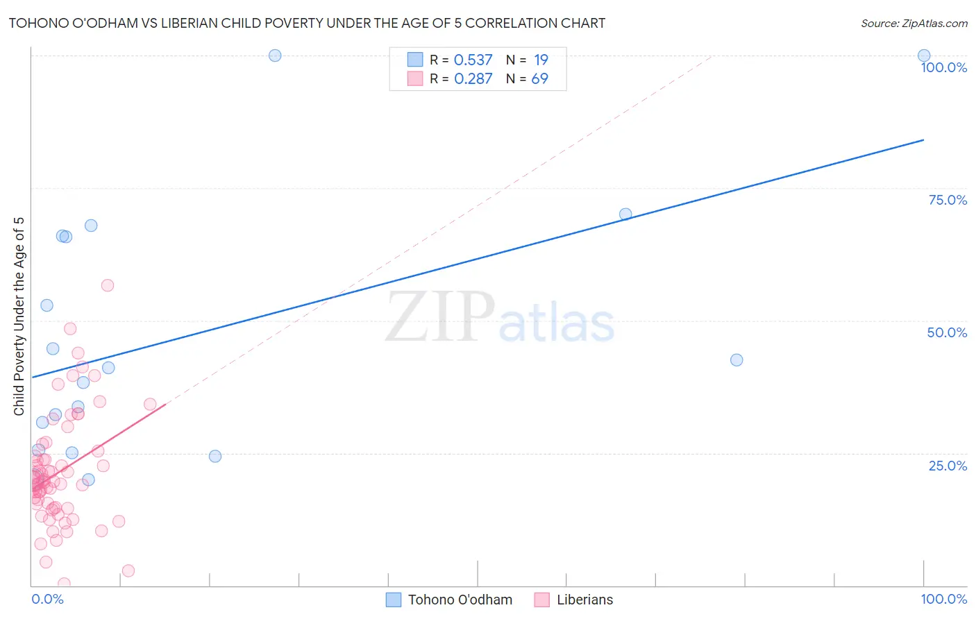 Tohono O'odham vs Liberian Child Poverty Under the Age of 5