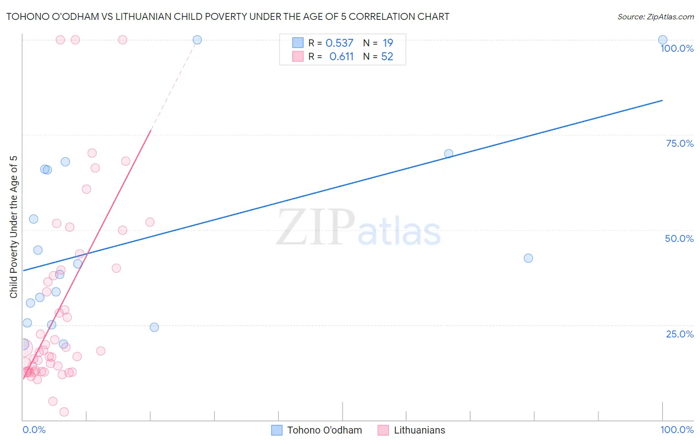 Tohono O'odham vs Lithuanian Child Poverty Under the Age of 5