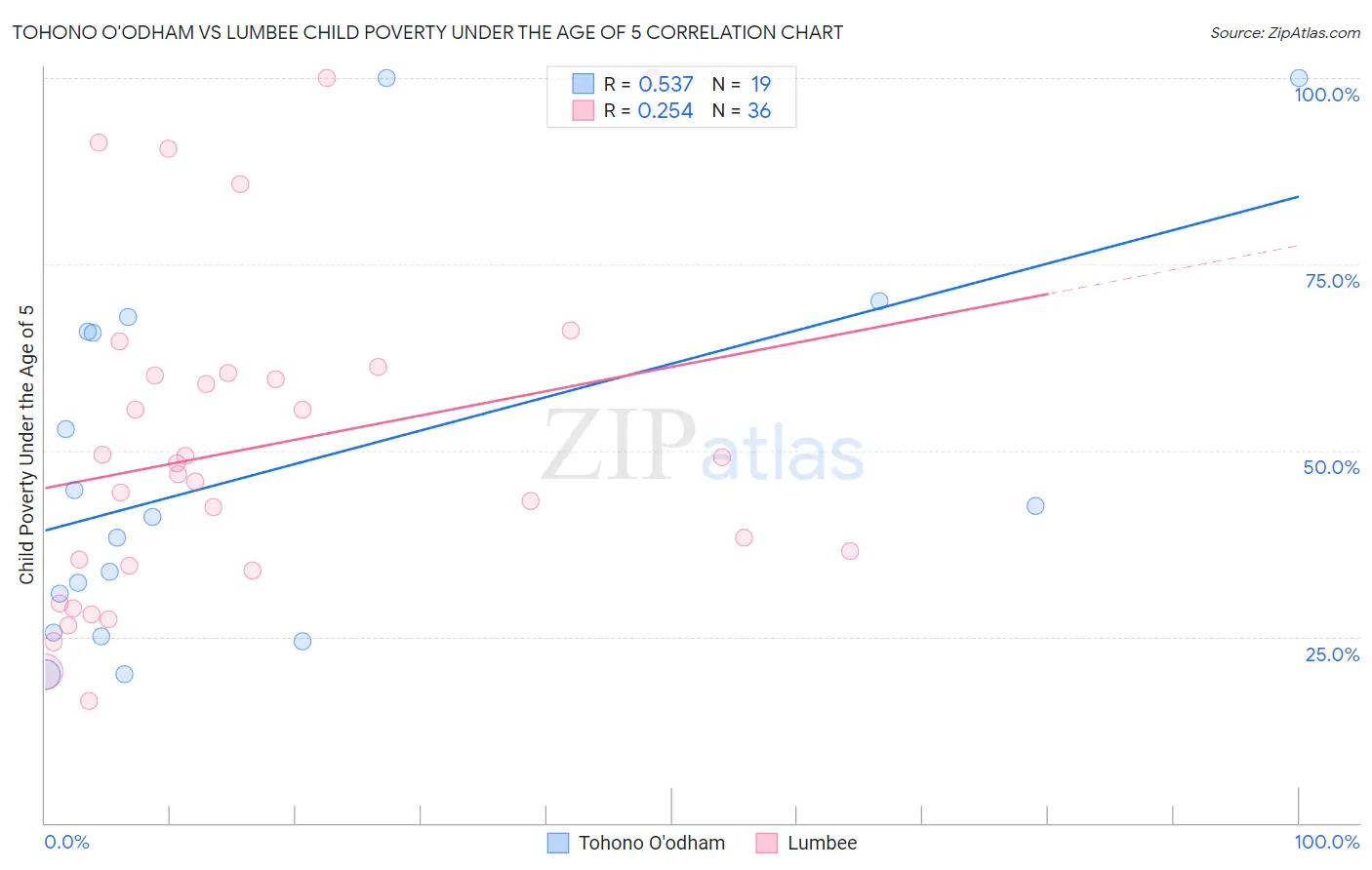 Tohono O'odham vs Lumbee Child Poverty Under the Age of 5