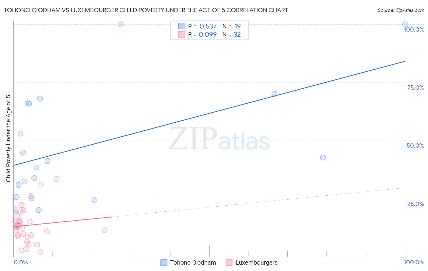 Tohono O'odham vs Luxembourger Child Poverty Under the Age of 5