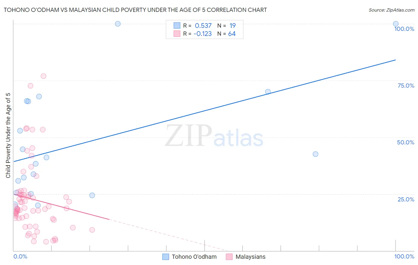 Tohono O'odham vs Malaysian Child Poverty Under the Age of 5