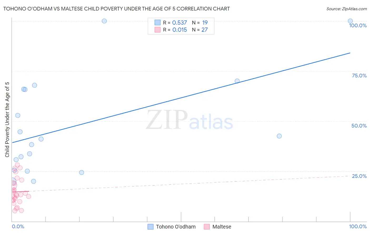 Tohono O'odham vs Maltese Child Poverty Under the Age of 5