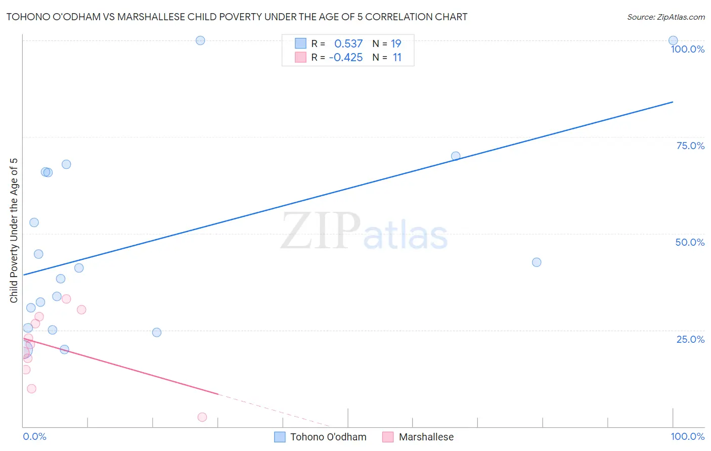 Tohono O'odham vs Marshallese Child Poverty Under the Age of 5