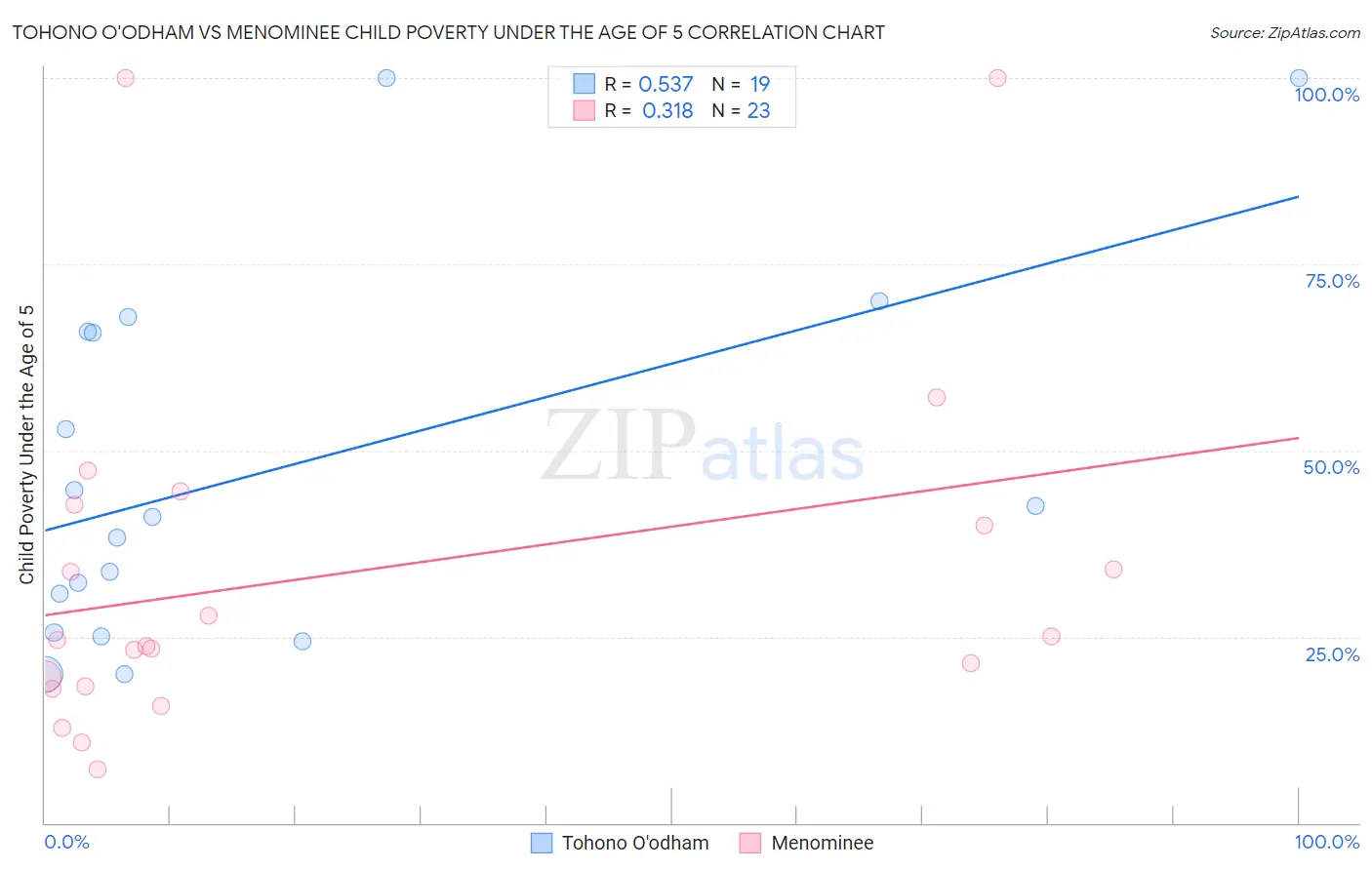 Tohono O'odham vs Menominee Child Poverty Under the Age of 5