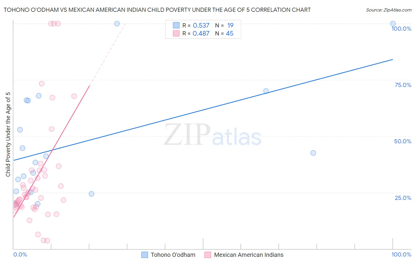 Tohono O'odham vs Mexican American Indian Child Poverty Under the Age of 5