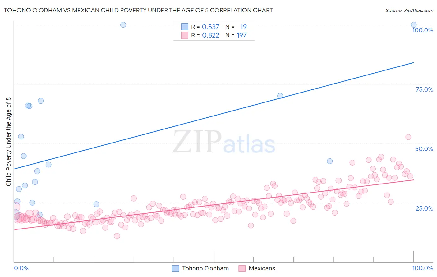 Tohono O'odham vs Mexican Child Poverty Under the Age of 5
