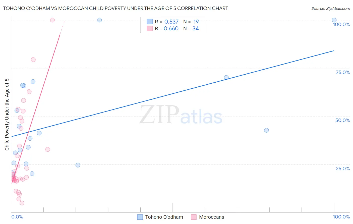 Tohono O'odham vs Moroccan Child Poverty Under the Age of 5