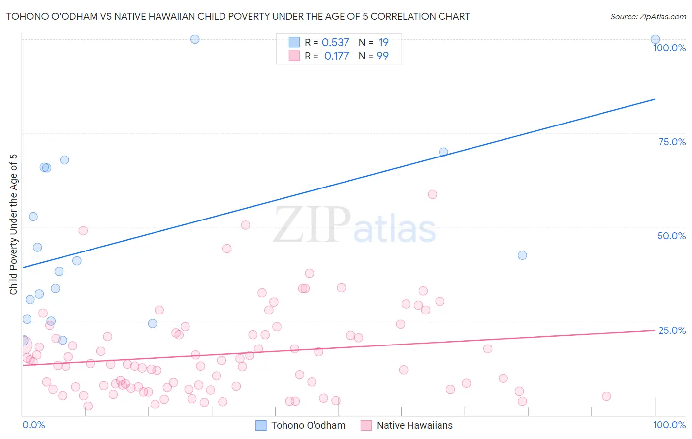 Tohono O'odham vs Native Hawaiian Child Poverty Under the Age of 5