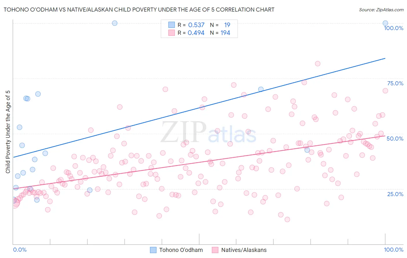 Tohono O'odham vs Native/Alaskan Child Poverty Under the Age of 5
