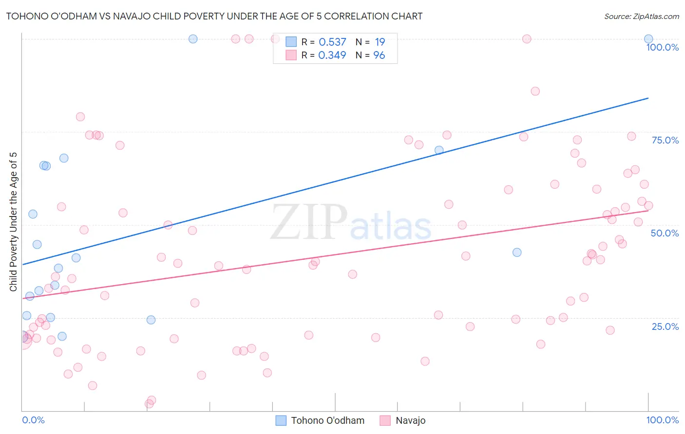 Tohono O'odham vs Navajo Child Poverty Under the Age of 5