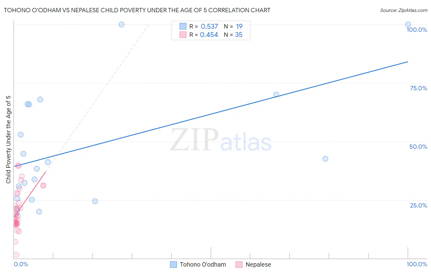 Tohono O'odham vs Nepalese Child Poverty Under the Age of 5