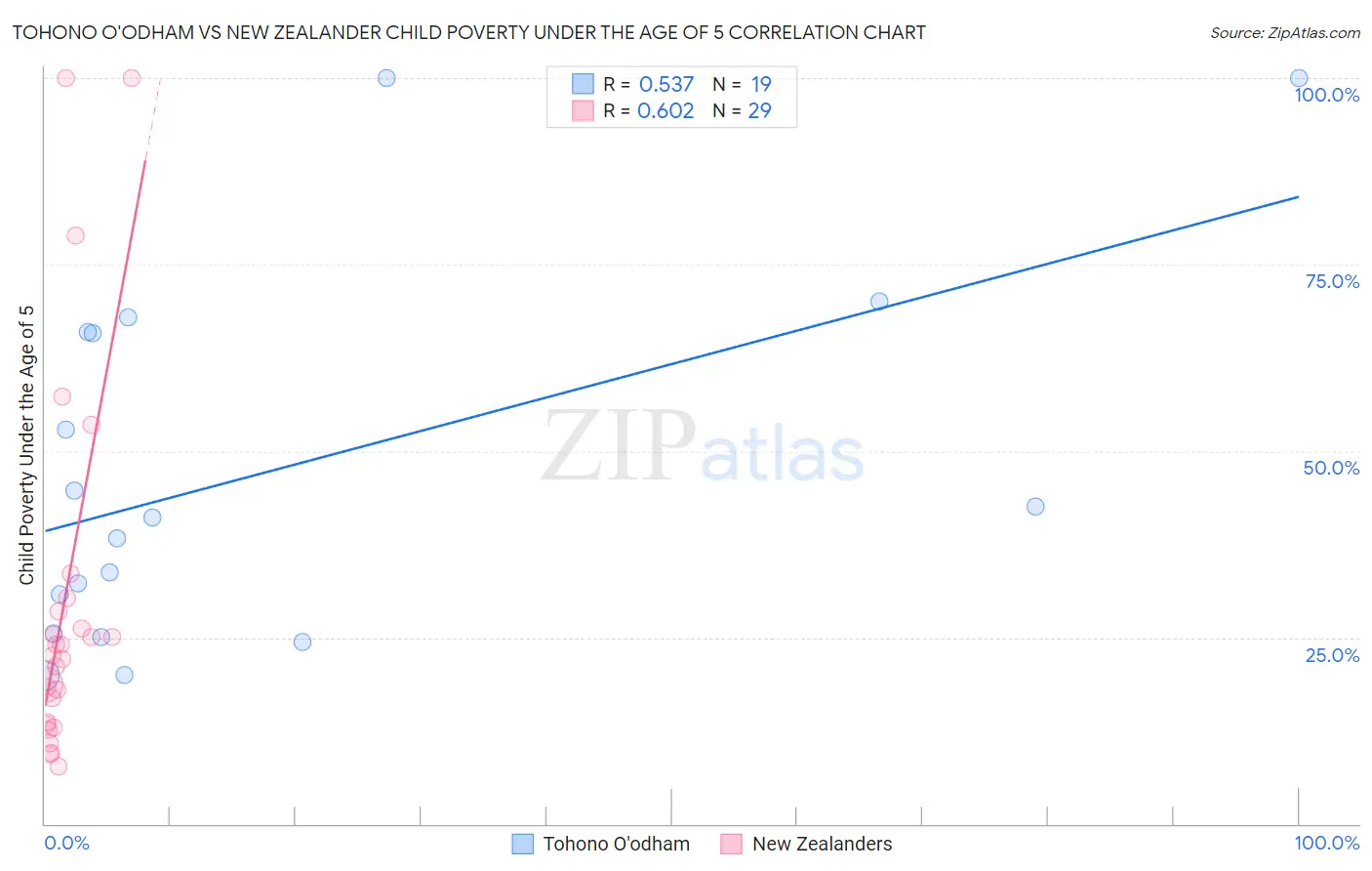 Tohono O'odham vs New Zealander Child Poverty Under the Age of 5