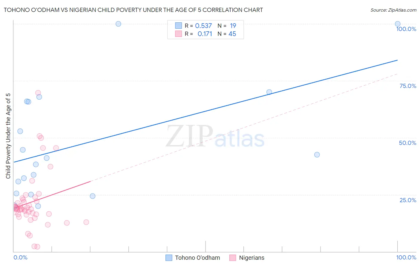 Tohono O'odham vs Nigerian Child Poverty Under the Age of 5