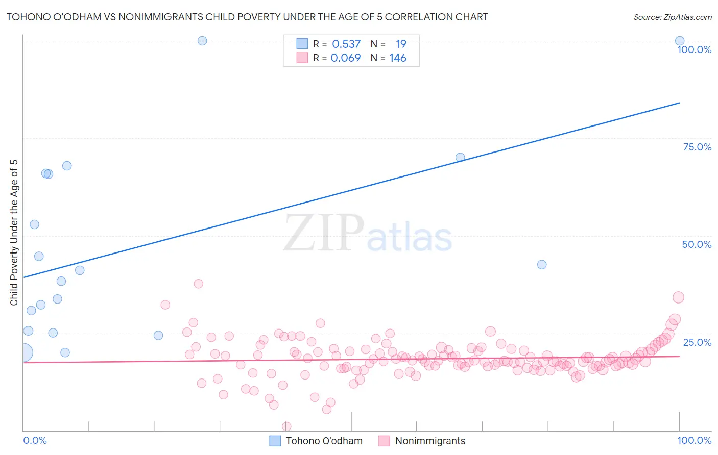 Tohono O'odham vs Nonimmigrants Child Poverty Under the Age of 5