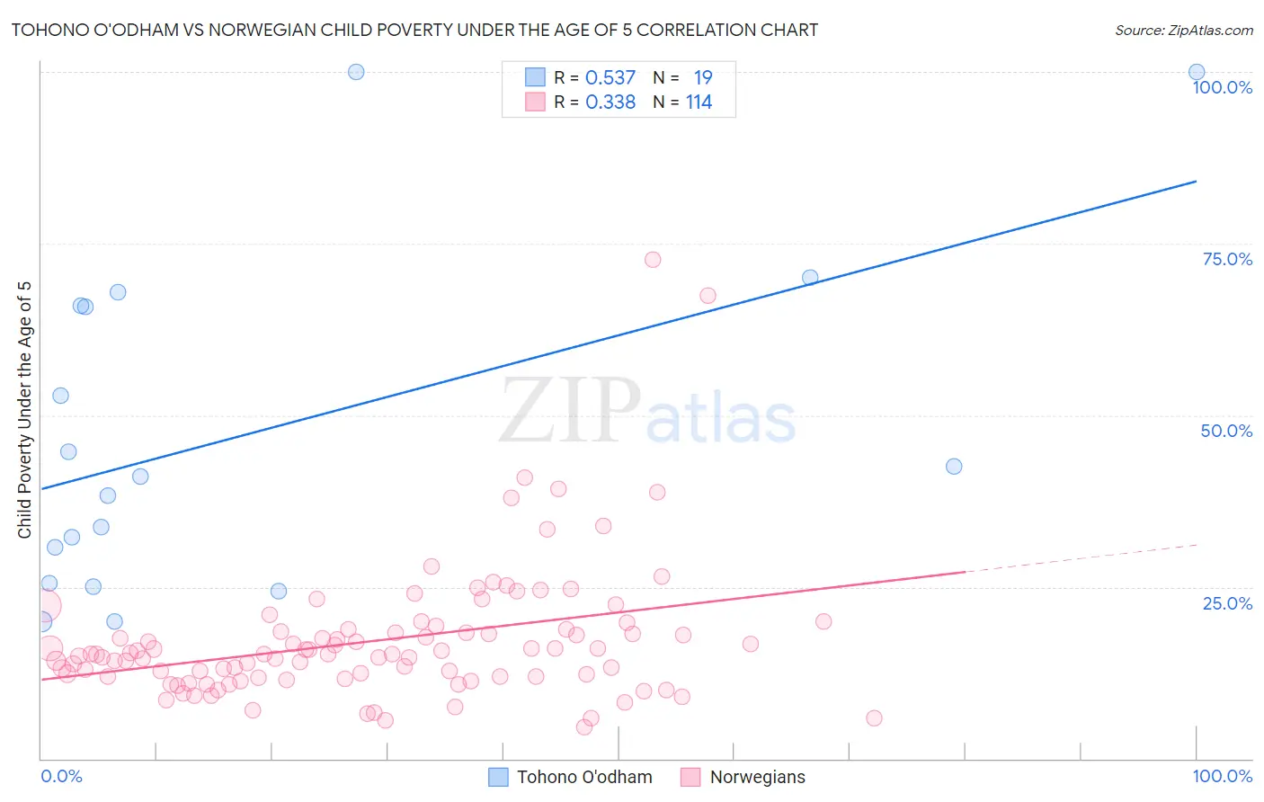 Tohono O'odham vs Norwegian Child Poverty Under the Age of 5