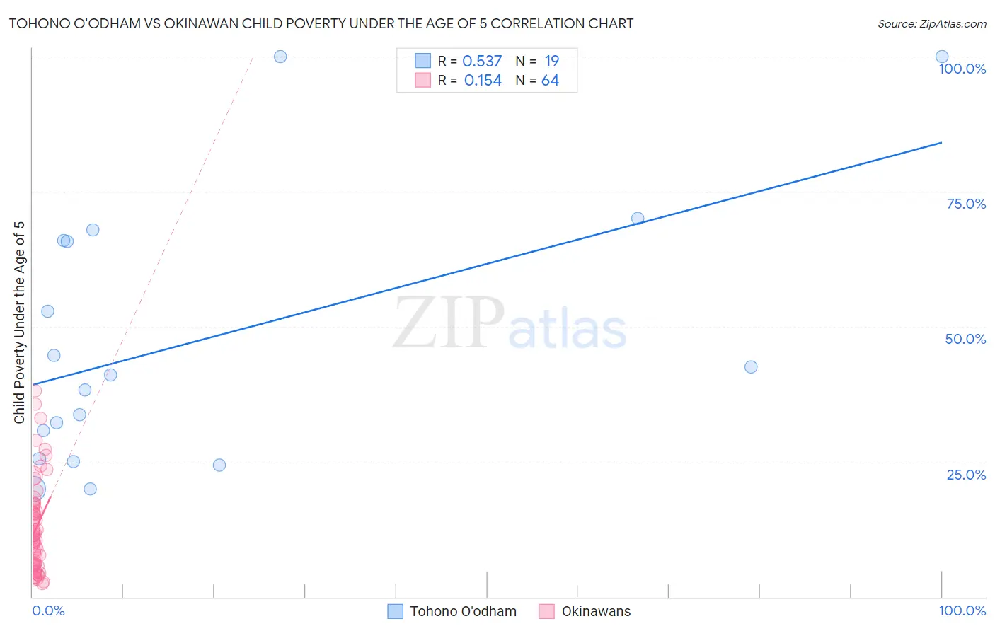 Tohono O'odham vs Okinawan Child Poverty Under the Age of 5