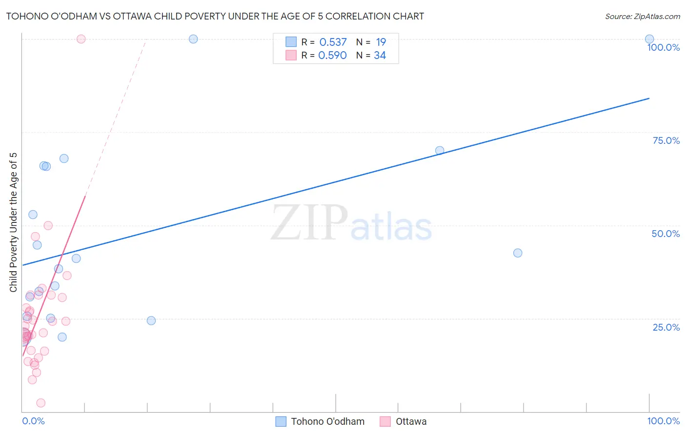 Tohono O'odham vs Ottawa Child Poverty Under the Age of 5