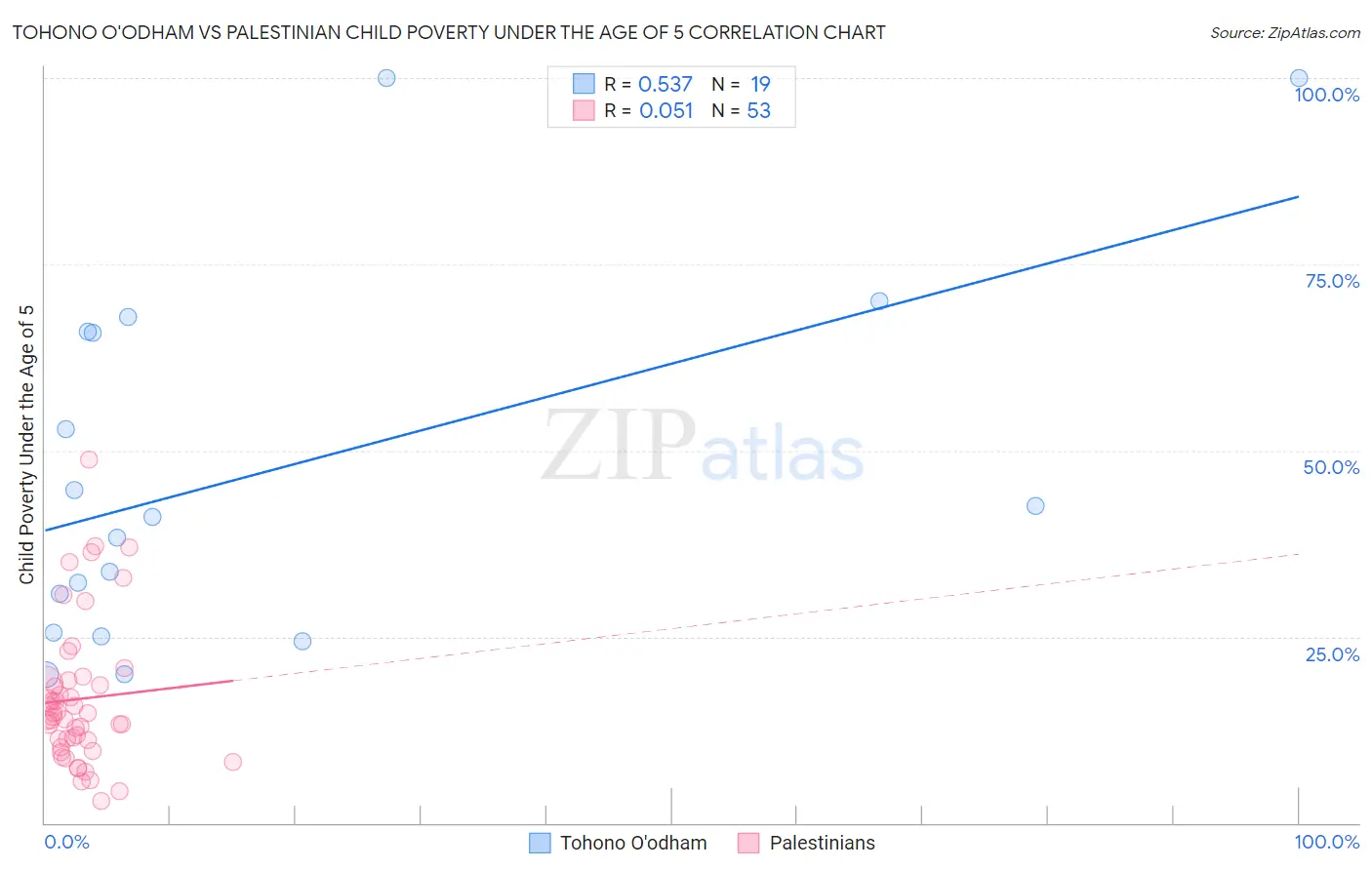 Tohono O'odham vs Palestinian Child Poverty Under the Age of 5