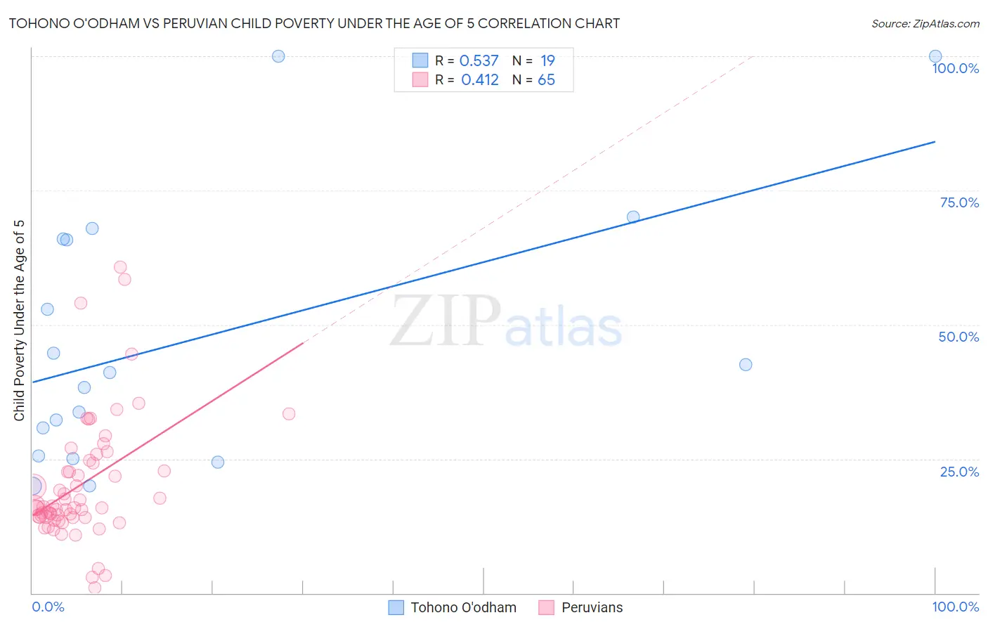 Tohono O'odham vs Peruvian Child Poverty Under the Age of 5