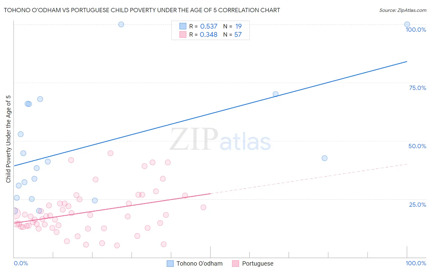 Tohono O'odham vs Portuguese Child Poverty Under the Age of 5