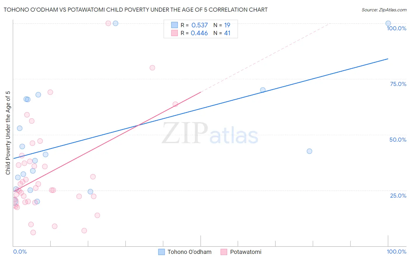 Tohono O'odham vs Potawatomi Child Poverty Under the Age of 5
