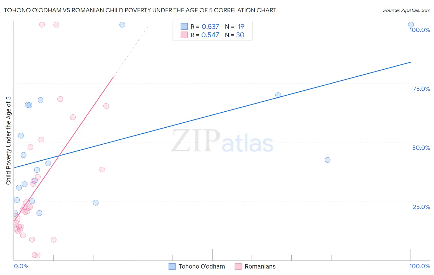 Tohono O'odham vs Romanian Child Poverty Under the Age of 5