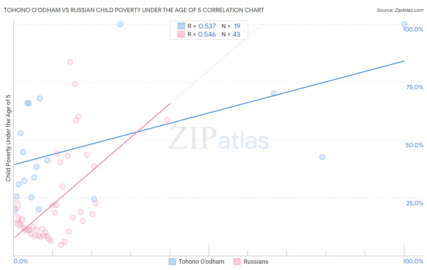 Tohono O'odham vs Russian Child Poverty Under the Age of 5