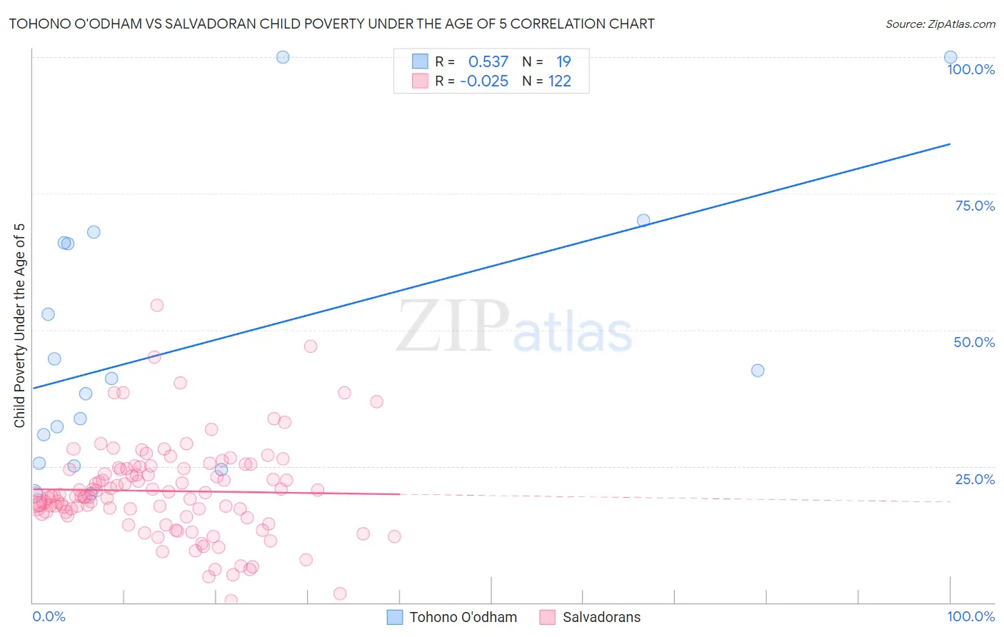 Tohono O'odham vs Salvadoran Child Poverty Under the Age of 5