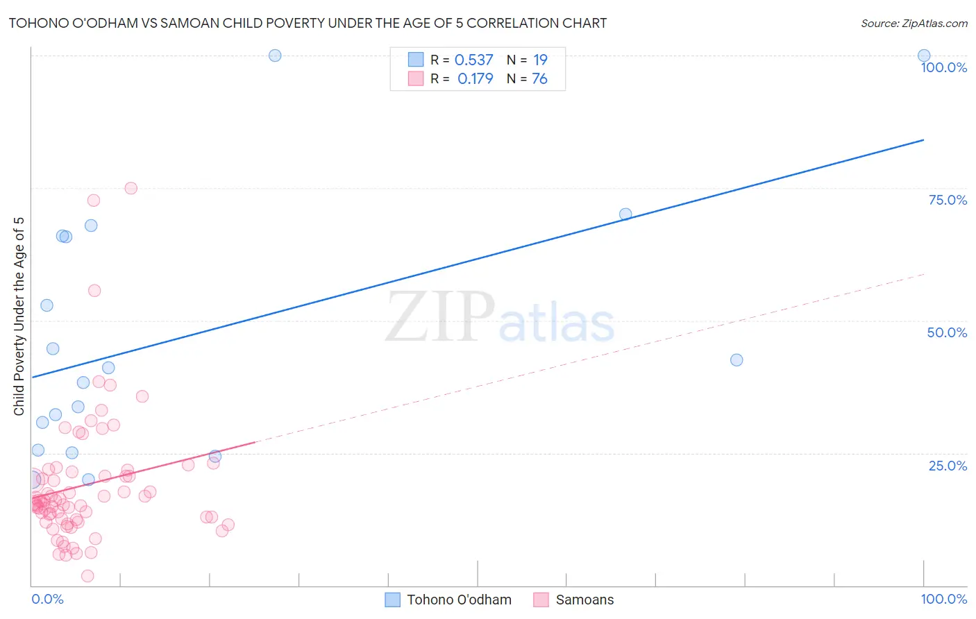 Tohono O'odham vs Samoan Child Poverty Under the Age of 5
