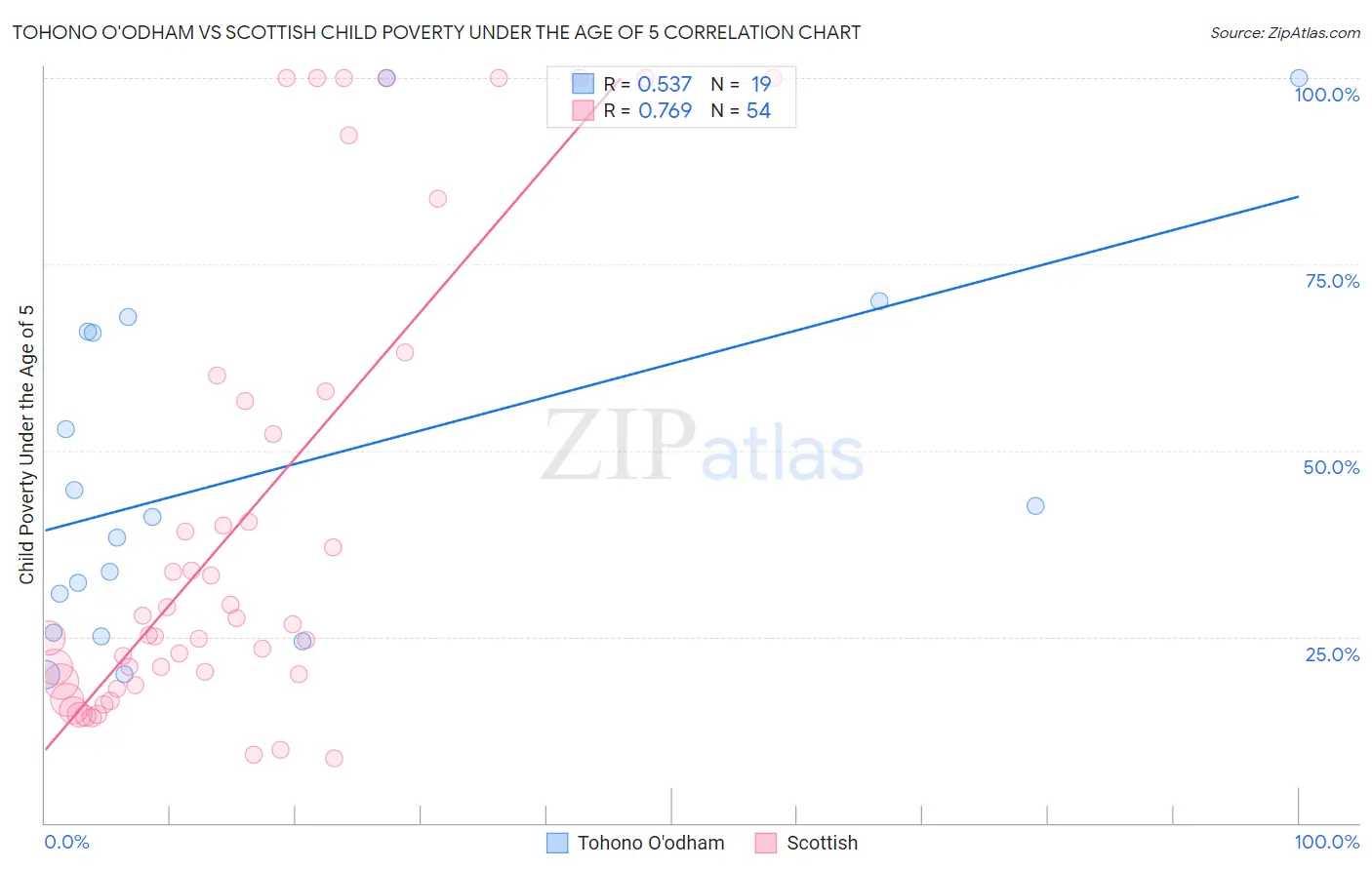 Tohono O'odham vs Scottish Child Poverty Under the Age of 5