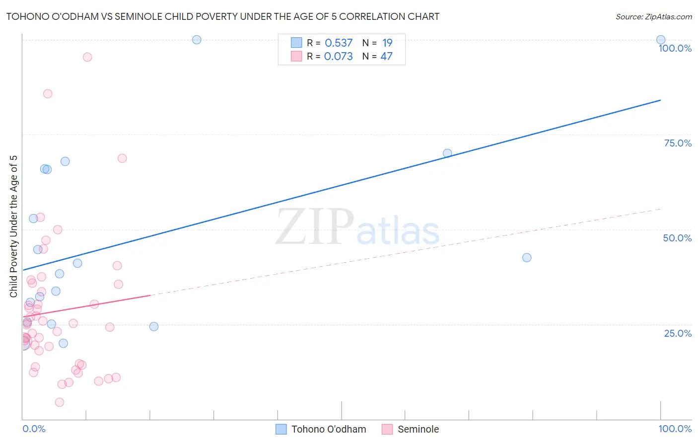 Tohono O'odham vs Seminole Child Poverty Under the Age of 5